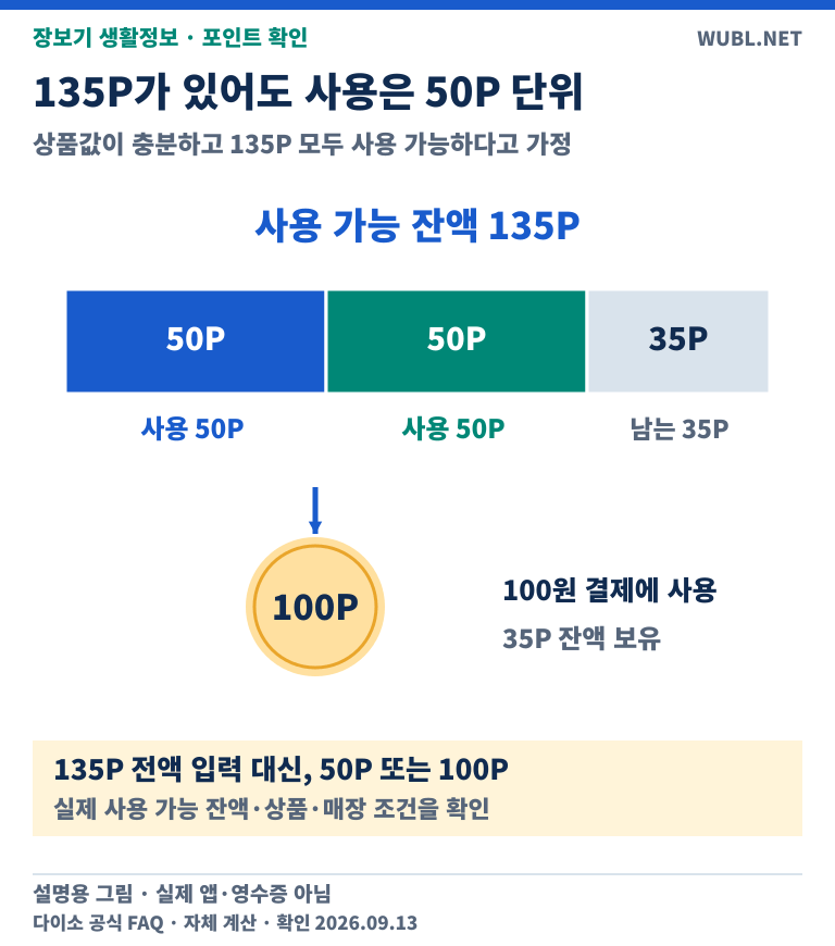 모두 사용 가능한135P 잔액을50·50·35로 정확히 나눠100P 사용 후35P가 남는 가상 계산을 보여준다.