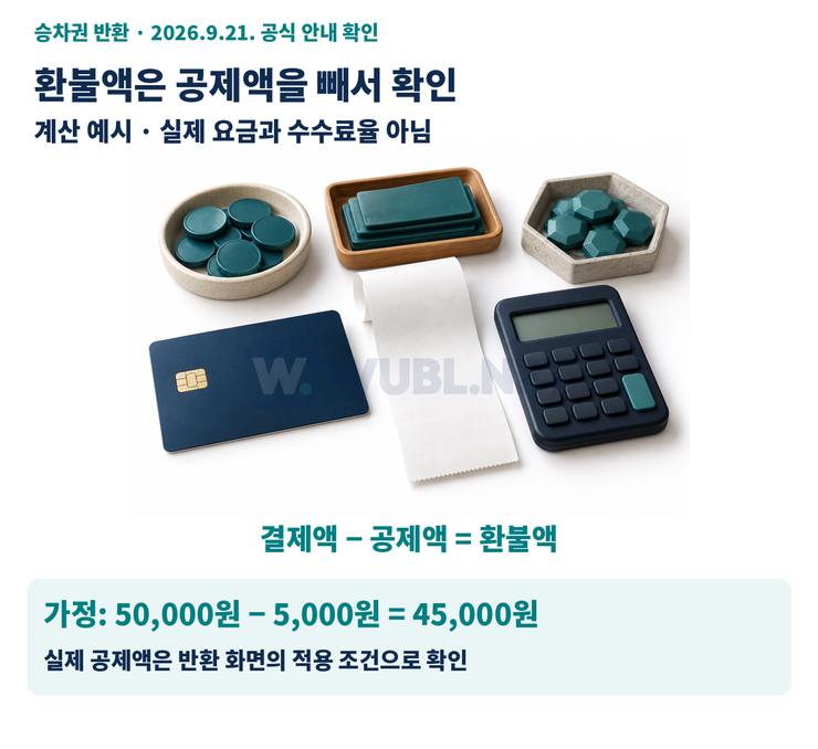 결제액과 실제 돌려받는 금액은 왜 다른가? 계산 예시 · 실제 요금과 수수료율 아님. 가정: 50,000원 − 5,000원 = 45,000원. 실제 공제액은 반환 화면의 적용 조건으로 확인.