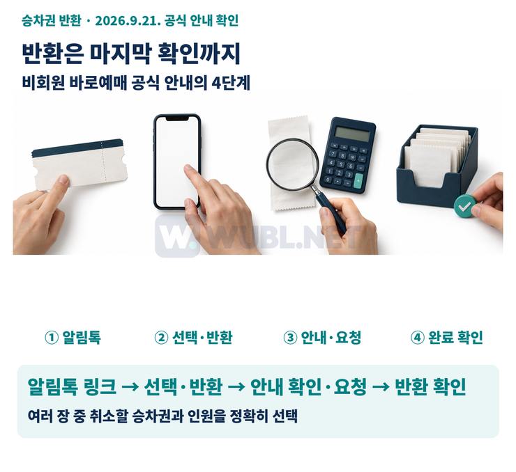 반환 버튼만 누르면 끝나는가? 비회원 바로예매 공식 안내의 4단계. 알림톡 링크 → 선택·반환 → 안내 확인·요청 → 반환 확인. 여러 장 중 취소할 승차권과 인원을 정확히 선택.