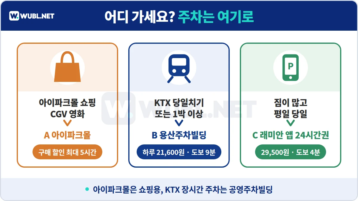 용산역 주차 목적별 선택 - 아이파크몰 쇼핑은 A, KTX 당일·1박은 B 용산주차빌딩, 짐 많은 평일은 C 래미안 앱권