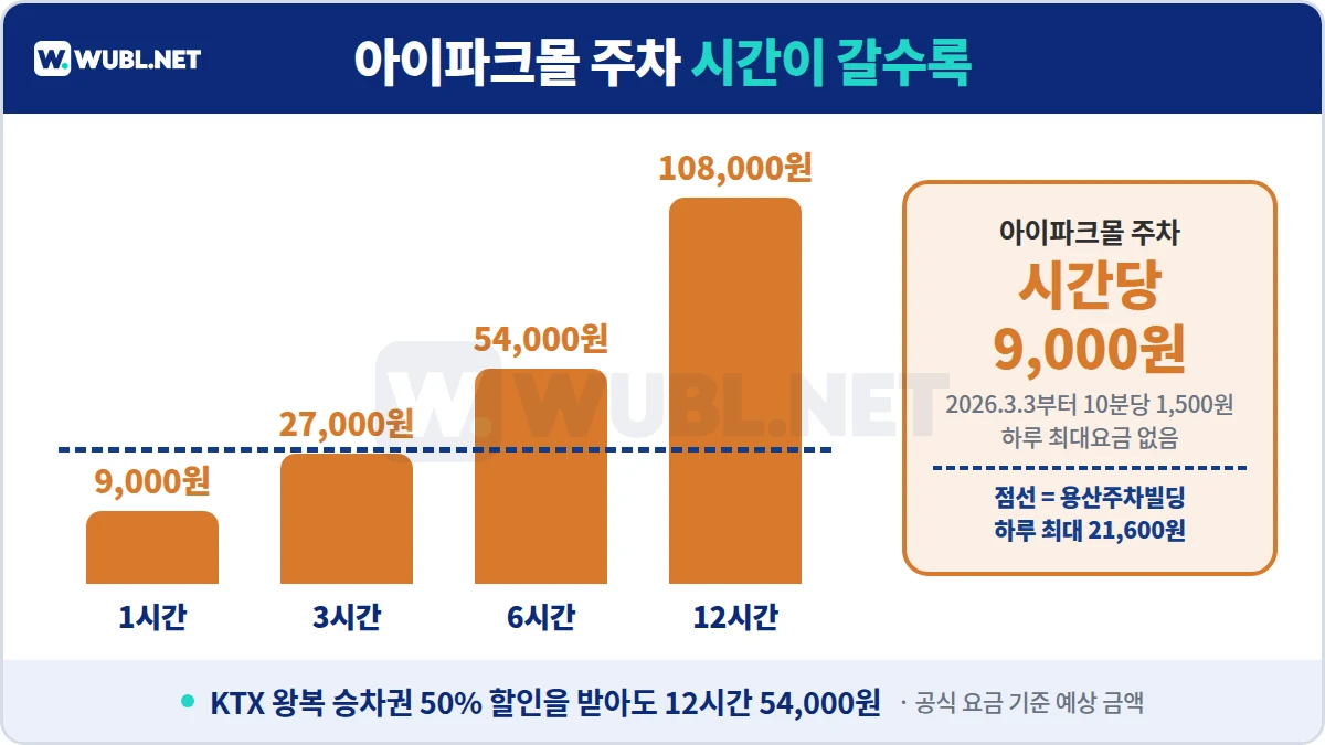용산역 주차 아이파크몰 시간별 요금 - 1시간 9,000원, 6시간 54,000원, 12시간 108,000원