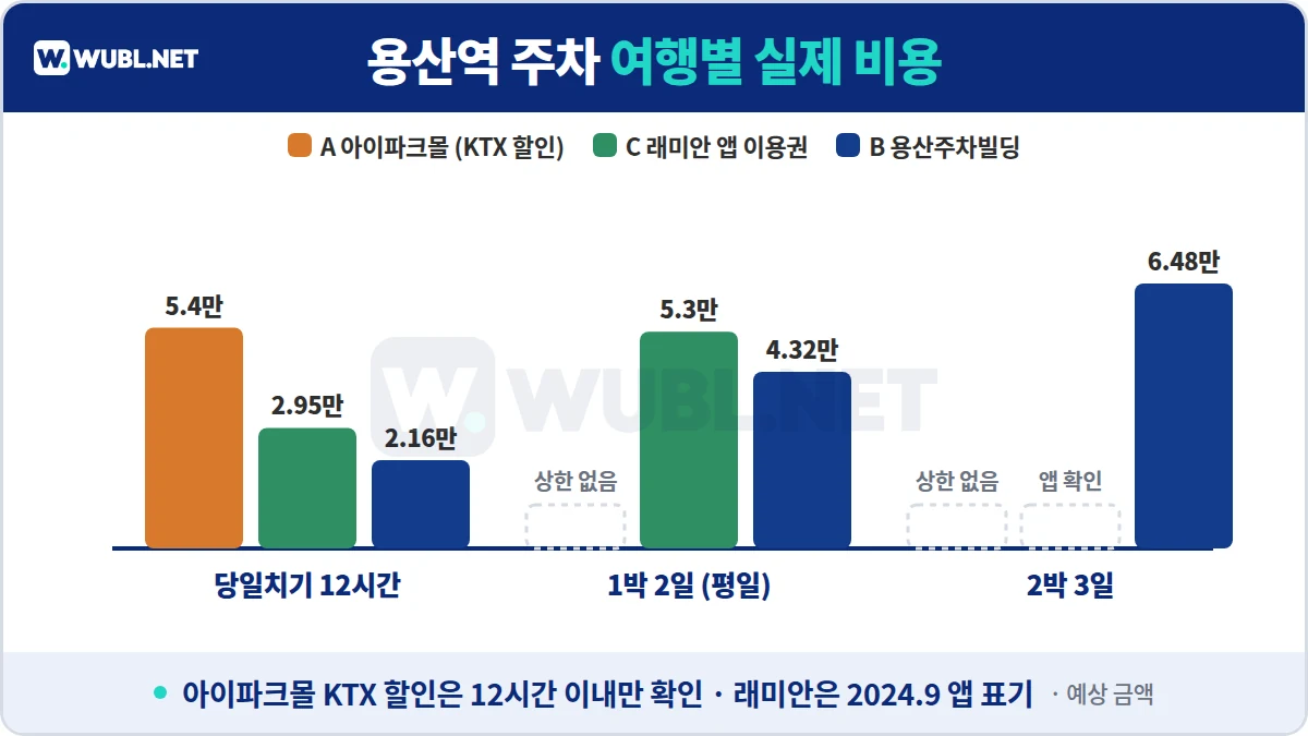 용산역 주차 여행별 실제 비용 - 당일치기, 1박 2일, 2박 3일 아이파크몰·래미안·용산주차빌딩 비교