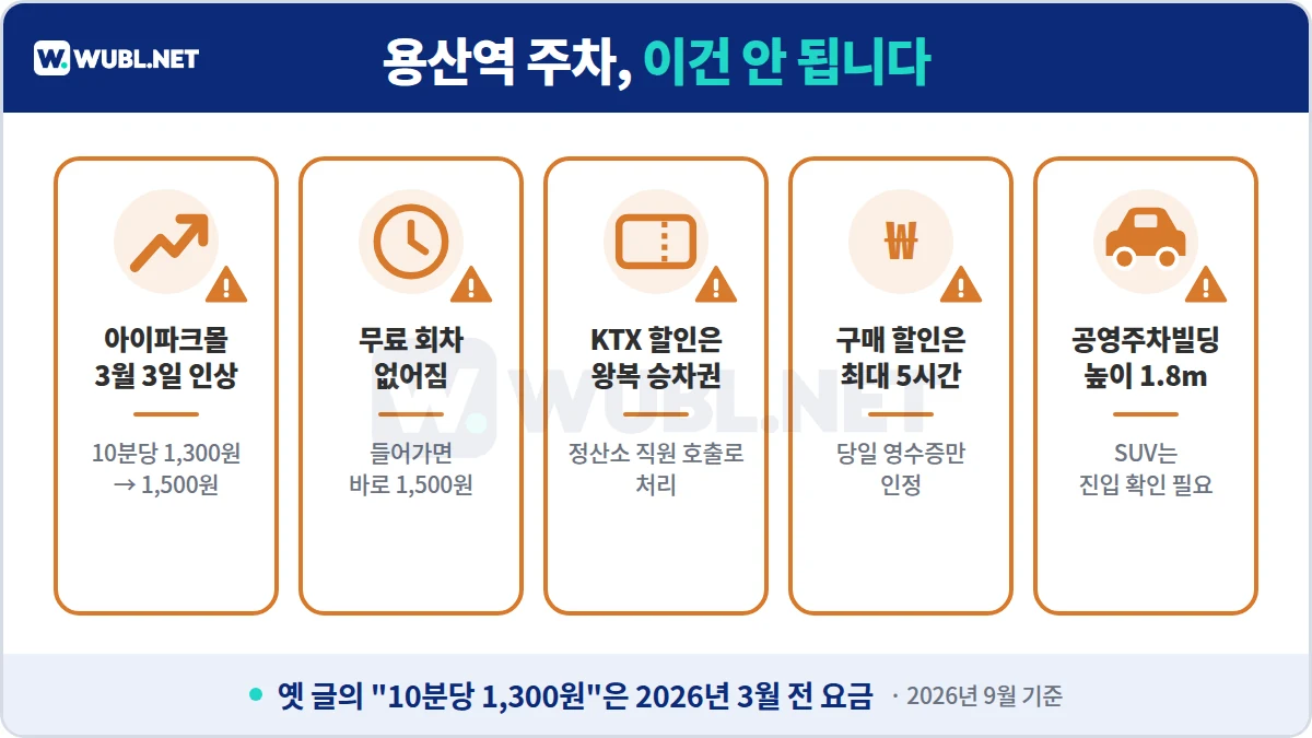 용산역 주차 주의사항 - 아이파크몰 요금 인상, 무료 회차 없음, KTX 왕복 승차권, 구매 할인 최대 5시간, 공영 높이 1.8m