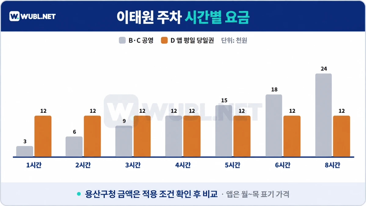 이태원 주차 시간별 요금 - 이태원2동·한남동 공영과 앱 당일권 비교, 용산구청 금액은 조건 확인
