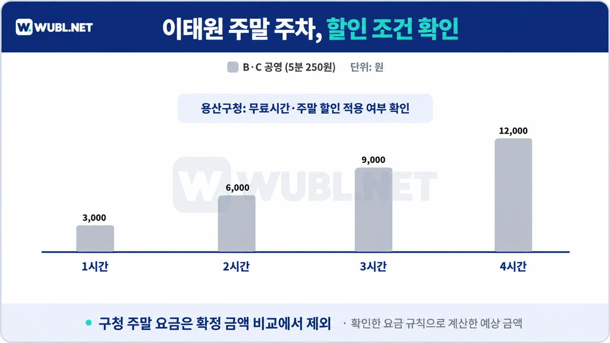 이태원 주말 주차 - 용산구청 무료시간과 주말 할인 조건 확인