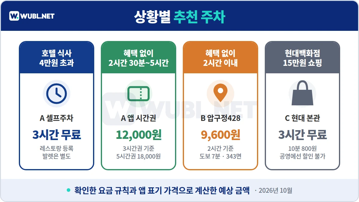 안다즈 서울 강남 주차 상황별 추천 - 식사 4만원 초과 셀프 3시간 무료, 혜택 없이 앱 3시간권 12,000원, 2시간 이내 압구정428 9,600원, 현대백화점 15만원 3시간 무료