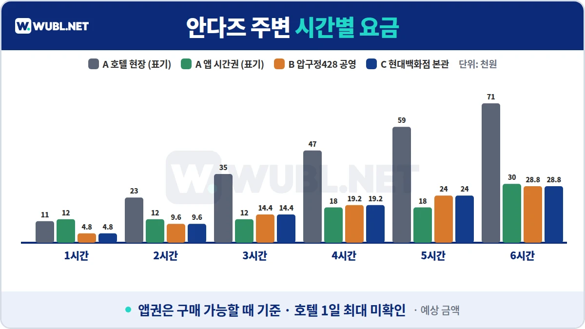안다즈 서울 강남 주차 시간별 요금 차트 - 호텔 현장요금, 앱 시간권, 압구정428 공영, 현대백화점 본관
