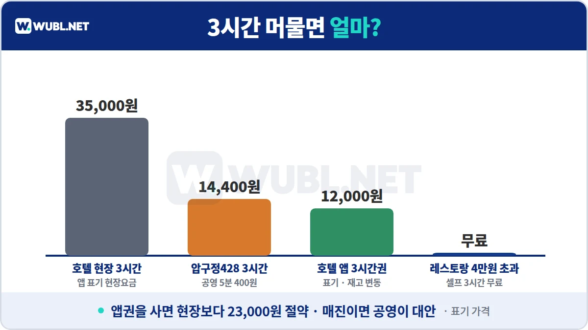 안다즈 서울 강남 주차 3시간 요금 비교 - 호텔 현장 35,000원, 압구정428 공영 14,400원, 앱 3시간권 12,000원, 레스토랑 4만원 초과 무료