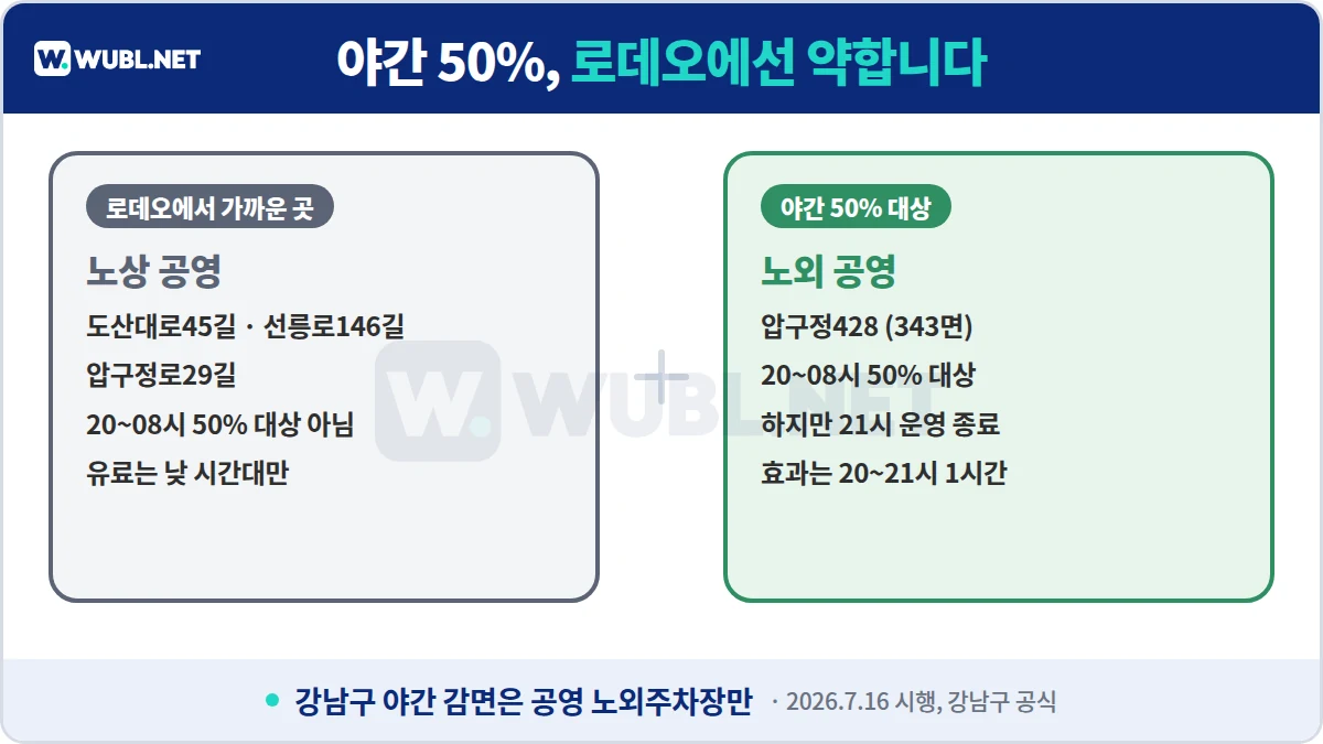 압구정로데오 주차 야간 50%는 노외만