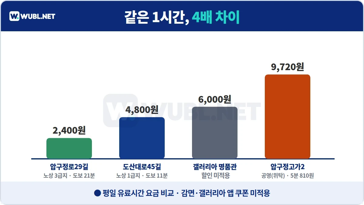 압구정로데오 주차 평일 1시간 요금: 압구정로29길 2,400원, 도산대로45길 4,800원, 갤러리아 할인 없이 6,000원, 압구정고가2 9,720원