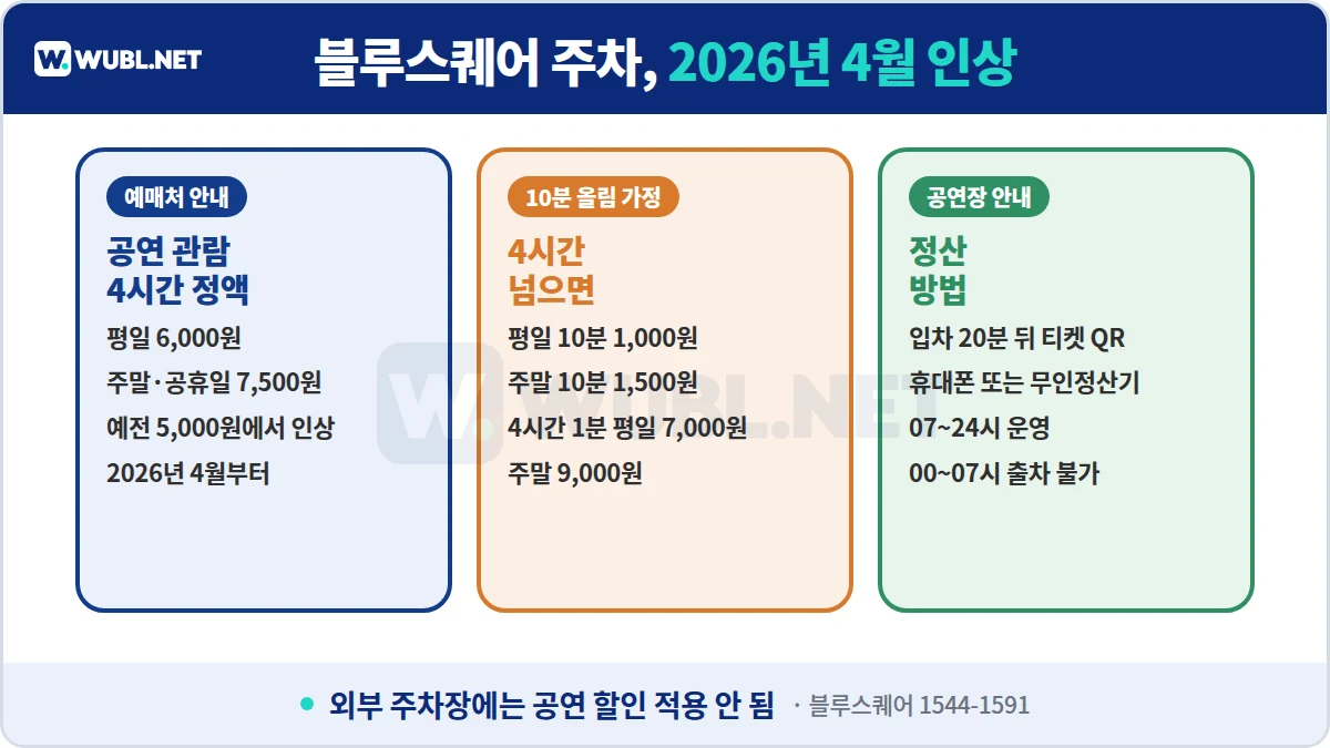 블루스퀘어 주차 2026년 4월 인상 요금 - 공연 4시간 평일 6,000원·주말 7,500원, 초과 10분 1,000원·1,500원, 입차 20분 뒤 티켓 QR 정산