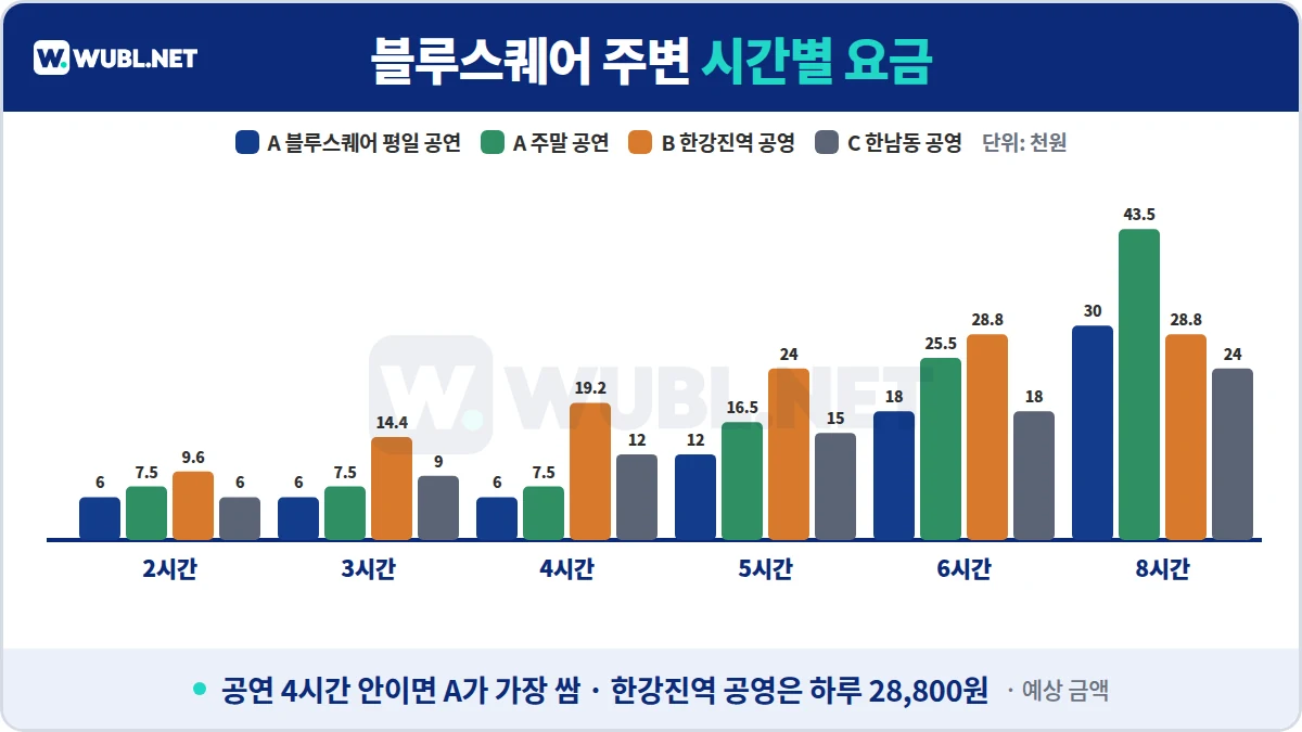 블루스퀘어 주차 시간별 요금 차트 - 블루스퀘어 평일·주말 공연 할인, 한강진역 공영, 한남동 공영
