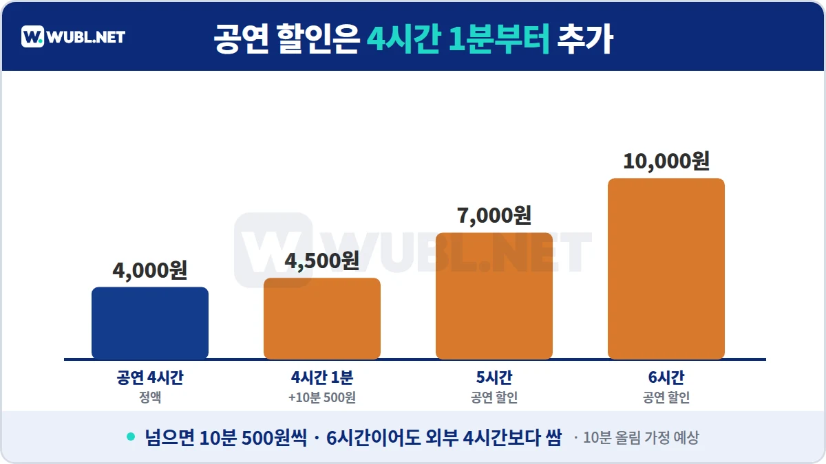충무아트센터 주차 4시간 초과 요금 - 공연 할인 4,000원에서 4시간 1분 4,500원, 5시간 7,000원, 6시간 10,000원
