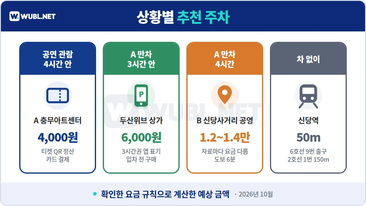 충무아트센터 주차 상황별 추천 - 공연 4시간 충무아트센터 4,000원, 만차 3시간 두산위브 상가 6,000원, 만차 4시간 신당사거리 공영, 차 없이 신당역
