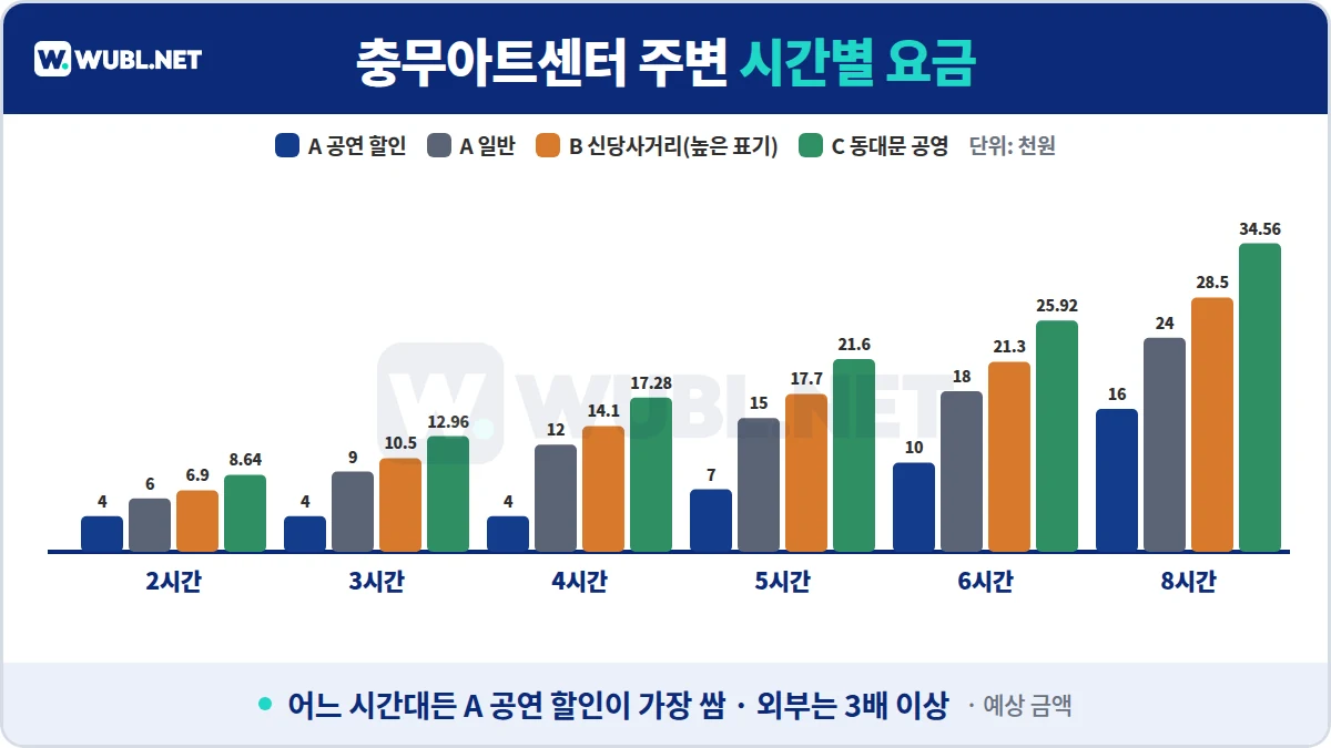 충무아트센터 주차 시간별 요금 차트 - 충무아트센터 공연 할인·일반, 신당사거리 공영, 동대문 공영
