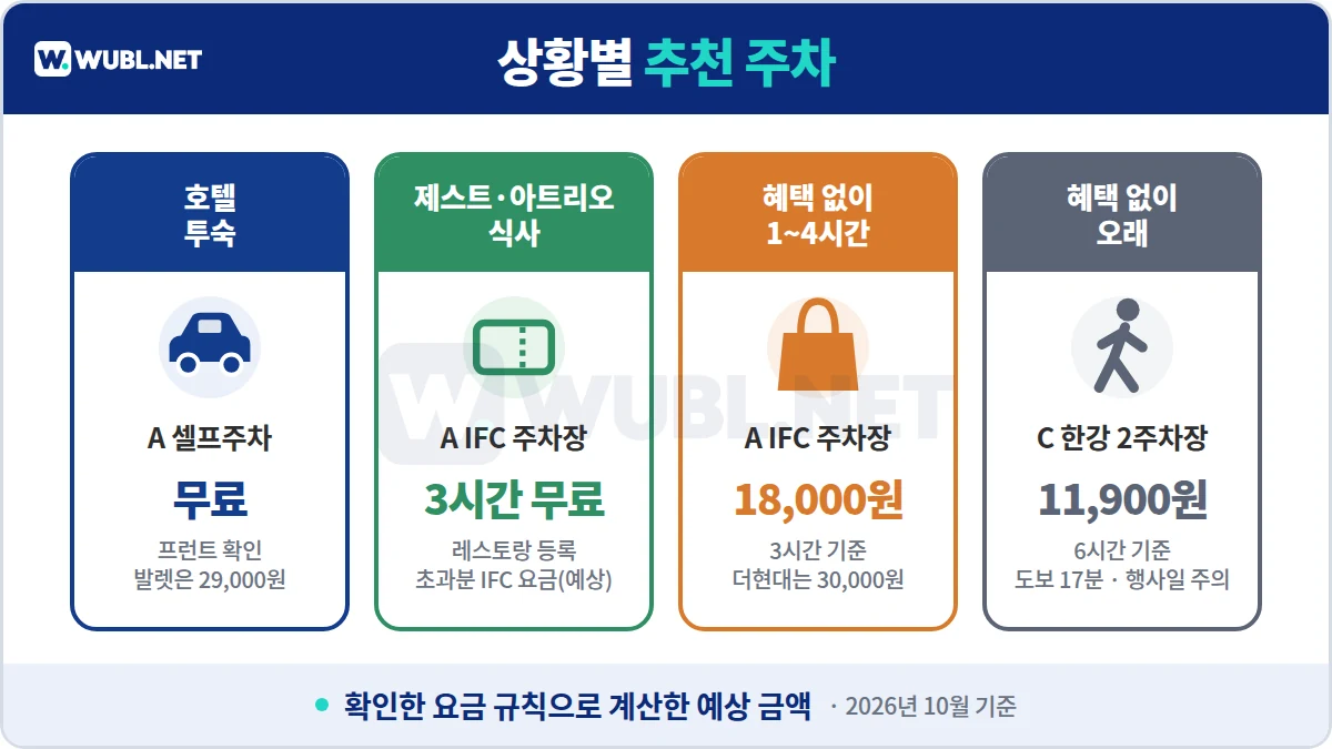 콘래드 서울 주차 상황별 추천 - 투숙 셀프주차 무료, 제스트·아트리오 3시간 무료, 혜택 없이 3시간 IFC 18,000원, 오래 머물면 한강 2주차장 11,900원