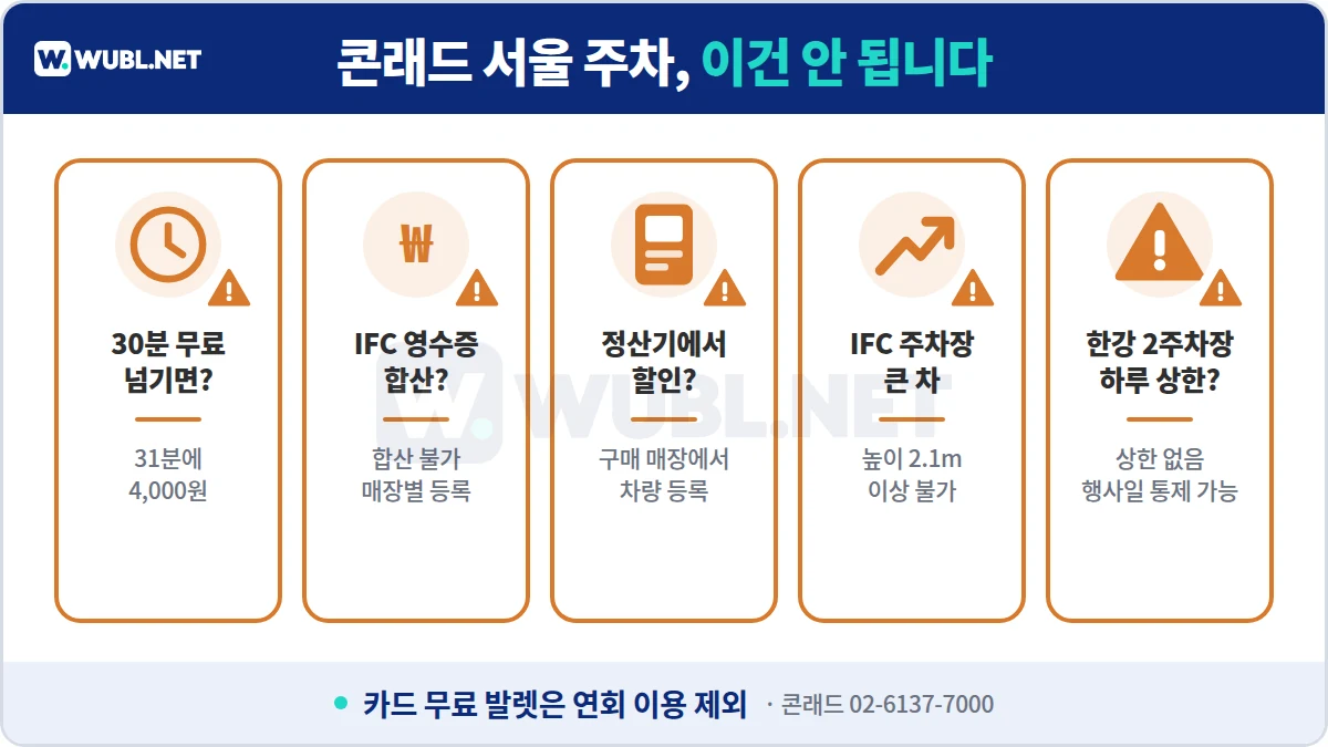콘래드 서울 주차 주의사항 - 30분 넘기면 31분에 4,000원, IFC 영수증 합산 불가, 정산기 할인 불가, 높이 2.1m 이상 불가, 한강 2주차장 하루 상한 없음
