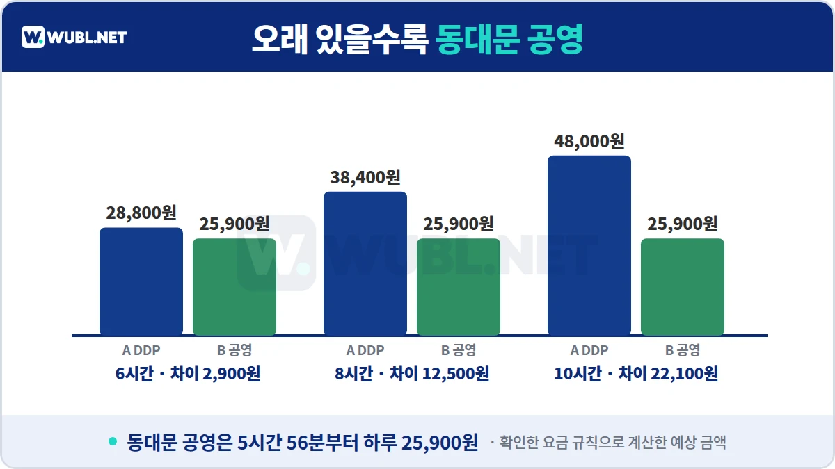 DDP 주차 장시간 비용 비교 - 6시간 2,900원, 8시간 12,500원, 10시간 22,100원 차이