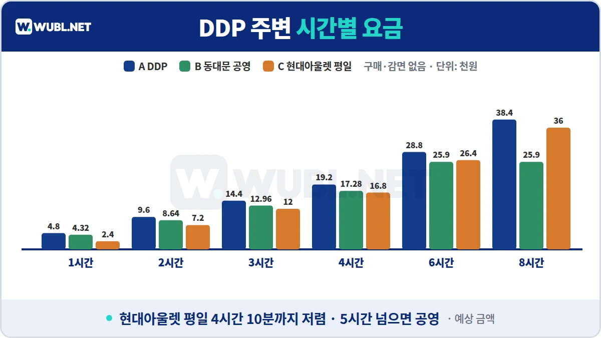 DDP 주차 시간별 요금 차트 - DDP, 동대문 공영, 현대시티아울렛 평일 1~8시간