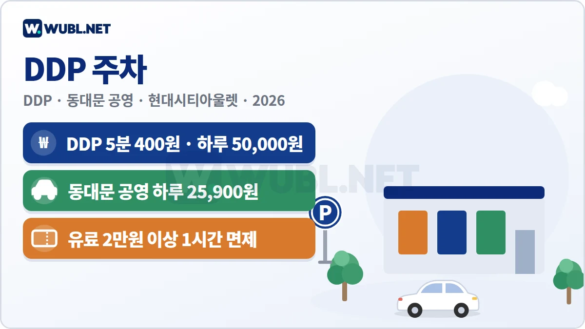 DDP 주차 요약 - DDP 5분 400원·하루 50,000원, 동대문 공영 하루 25,900원, 유료 2만원 이상 1시간 면제