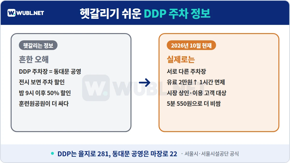 DDP 주차 헷갈리기 쉬운 정보 - DDP 주차장과 동대문 공영은 다른 곳, 유료 2만원 이상 면제, 야간 50%는 시장 이용객 대상, 훈련원공원 5분 550원
