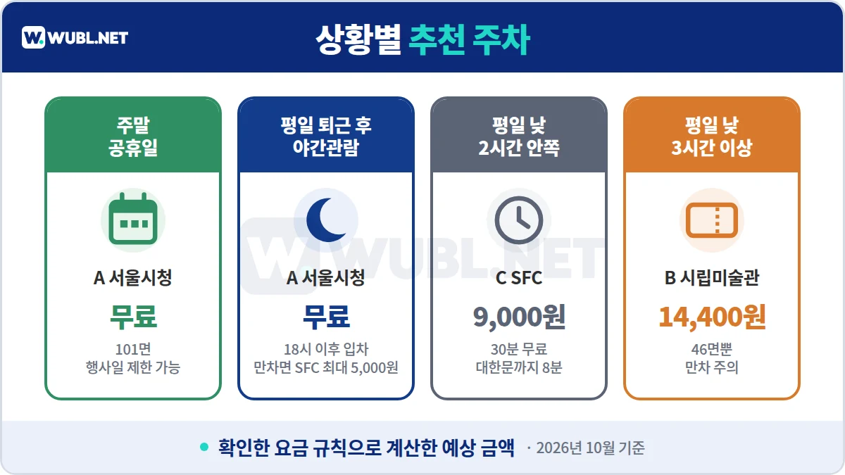 덕수궁 주차 상황별 추천 - 주말 서울시청 무료, 평일 퇴근 후 서울시청 무료, 평일 낮 2시간 SFC 9,000원, 3시간 이상 미술관 14,400원