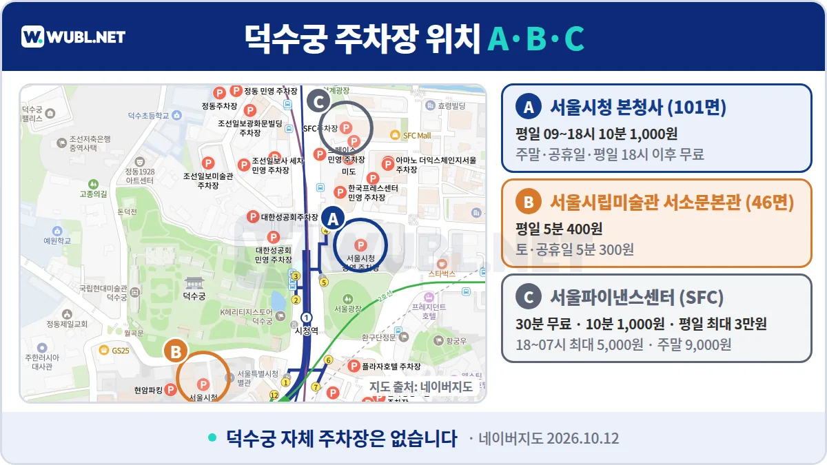 덕수궁 주차장 위치 - 네이버지도 위 A 서울시청, B 서울시립미술관 서소문본관 쪽, C 서울파이낸스센터, 덕수궁
