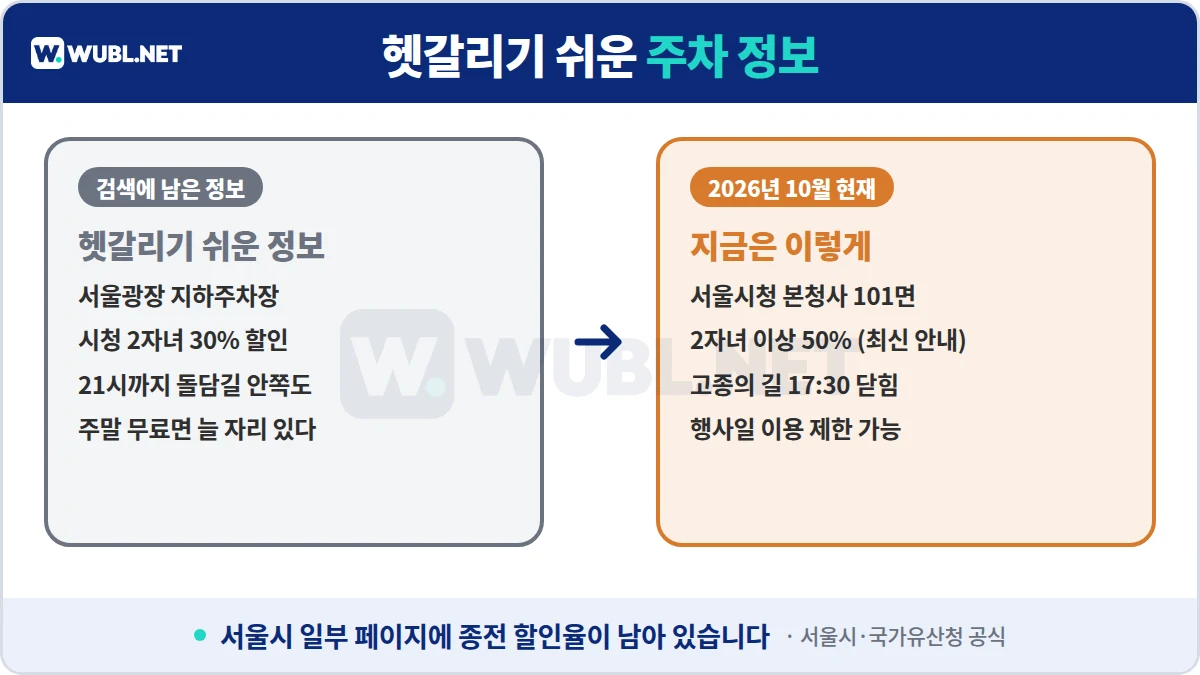 덕수궁 주차 헷갈리기 쉬운 정보 - 서울광장 지하주차장, 시청 2자녀 30%, 고종의 길 17:30, 행사일 이용 제한