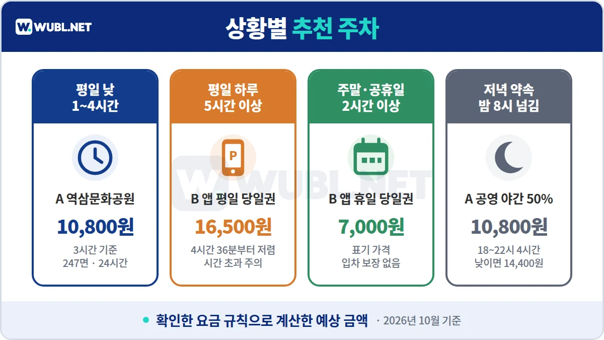 강남역 주차 상황별 추천 - 평일 낮 역삼문화공원 공영, 평일 하루 앱 당일권 16,500원, 주말 휴일 당일권 7,000원, 저녁 약속 공영 야간 50%
