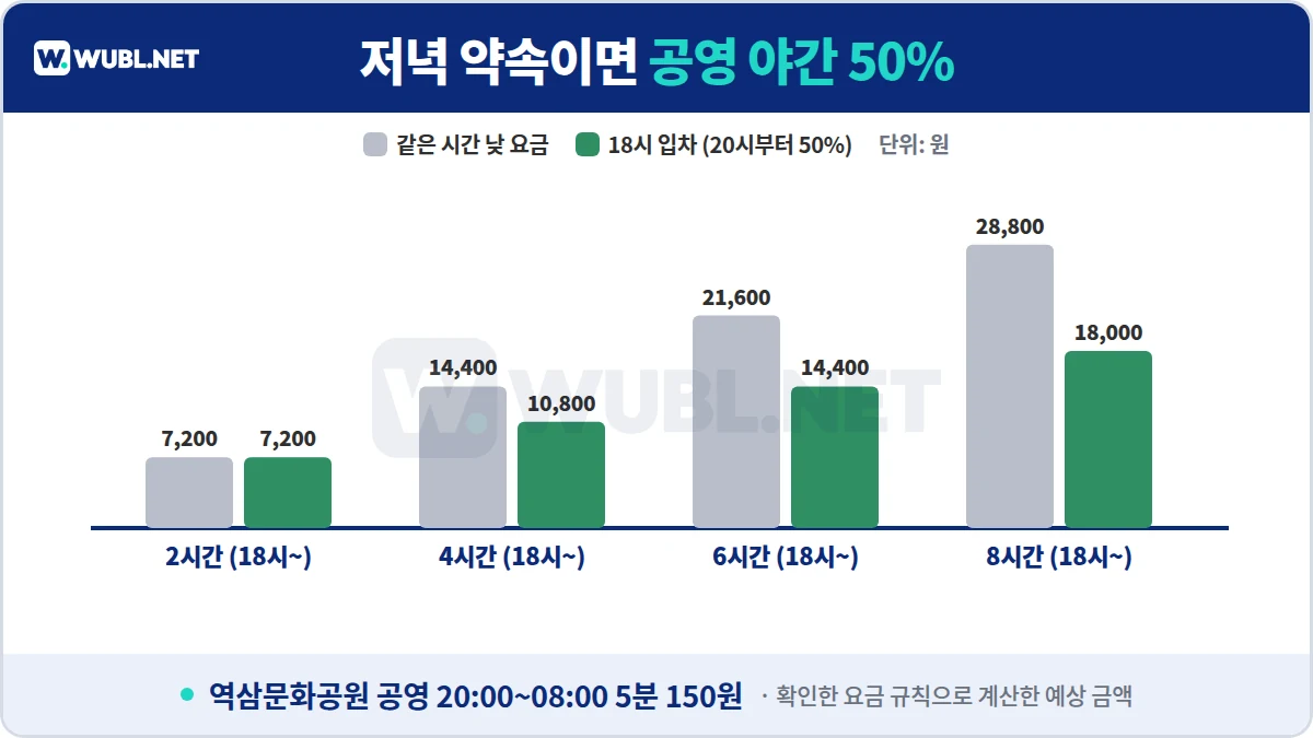 강남역 주차 공영 야간 50% 효과 - 18시 입차 4시간 10,800원, 8시간 18,000원