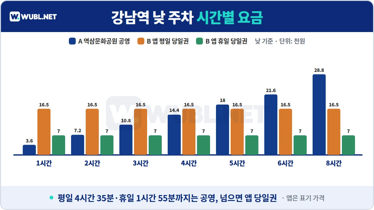 강남역 주차 낮 시간별 요금 차트 - 역삼문화공원 공영, 앱 평일 당일권 16,500원, 휴일 당일권 7,000원