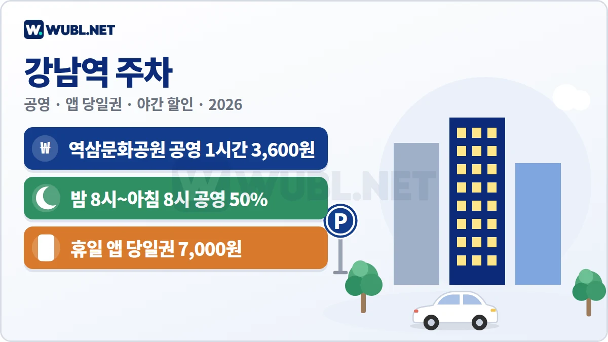 강남역 주차 요약 - 역삼문화공원 공영 1시간 3,600원, 밤 8시~아침 8시 공영 50%, 휴일 앱 당일권 7,000원