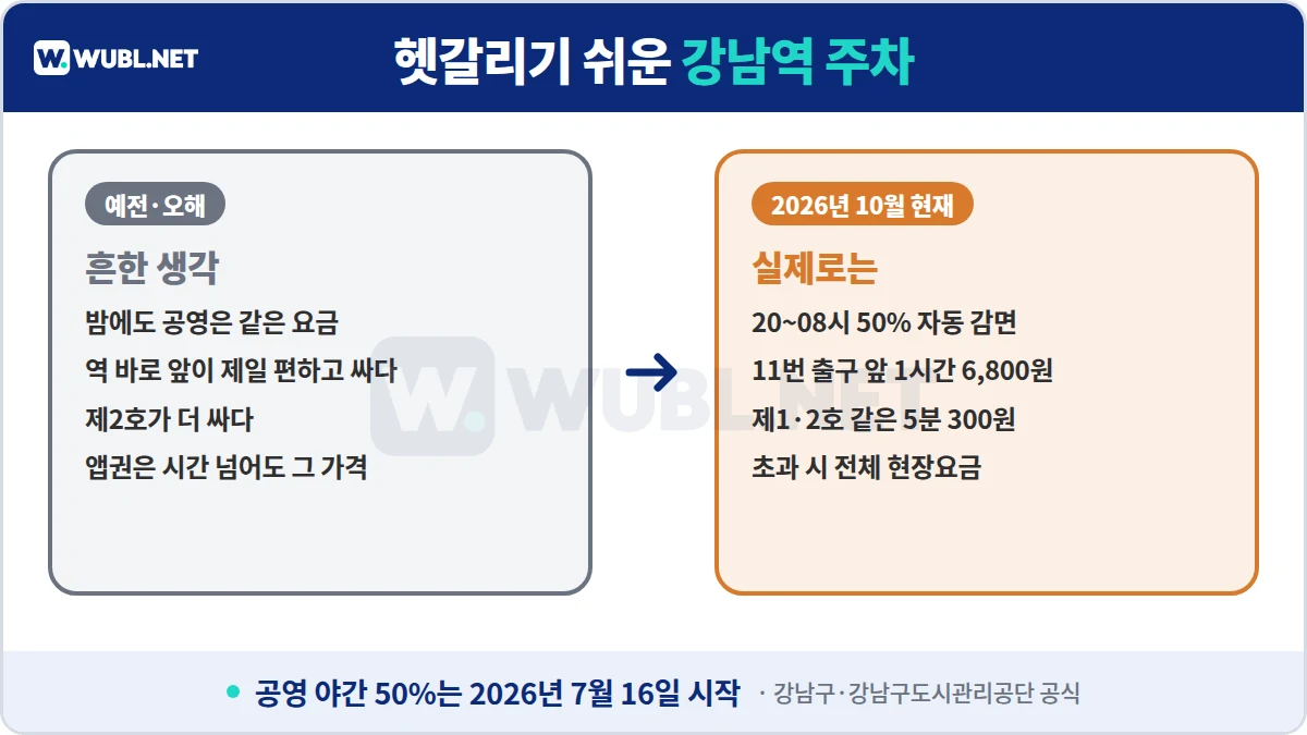 강남역 주차 헷갈리기 쉬운 정보 - 공영 야간 50%, 역 바로 앞 기계식 주차장 1시간 6,800원, 제1·2호 같은 요금, 앱권 시간 초과 시 현장요금