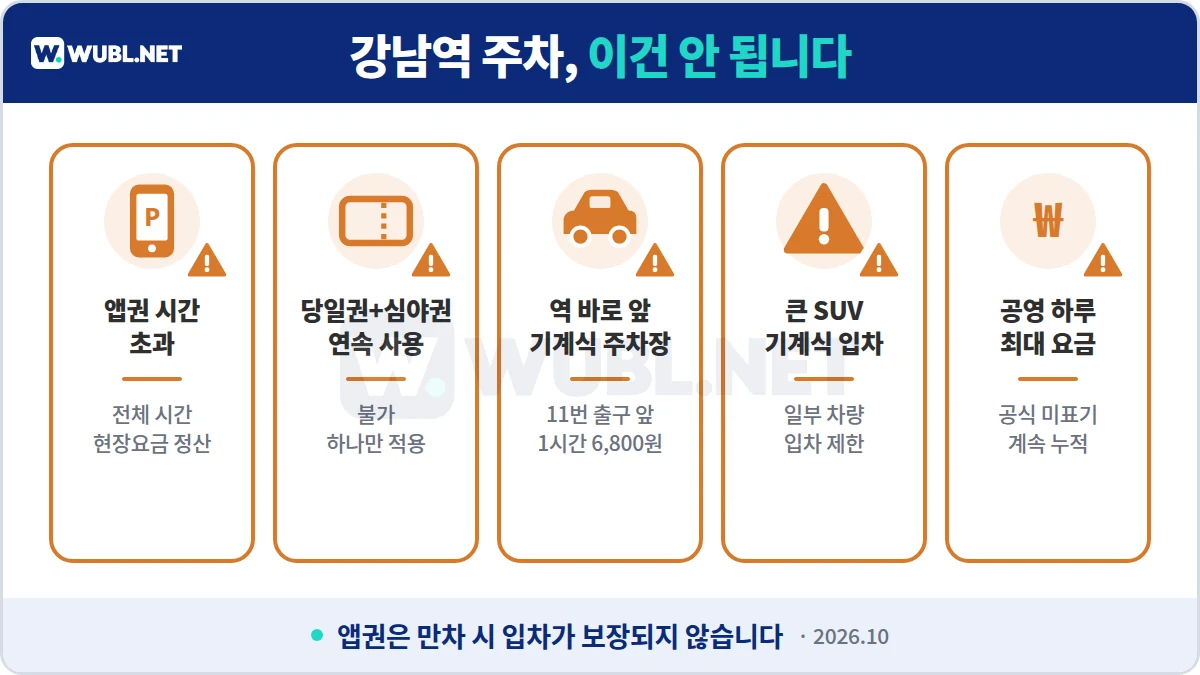 강남역 주차 주의사항 - 앱권 시간 초과 시 현장요금, 당일권+심야권 연속 사용 불가, 역 앞 기계식 주차장 비쌈, 큰 SUV 입차 제한, 공영 하루 최대 미표기