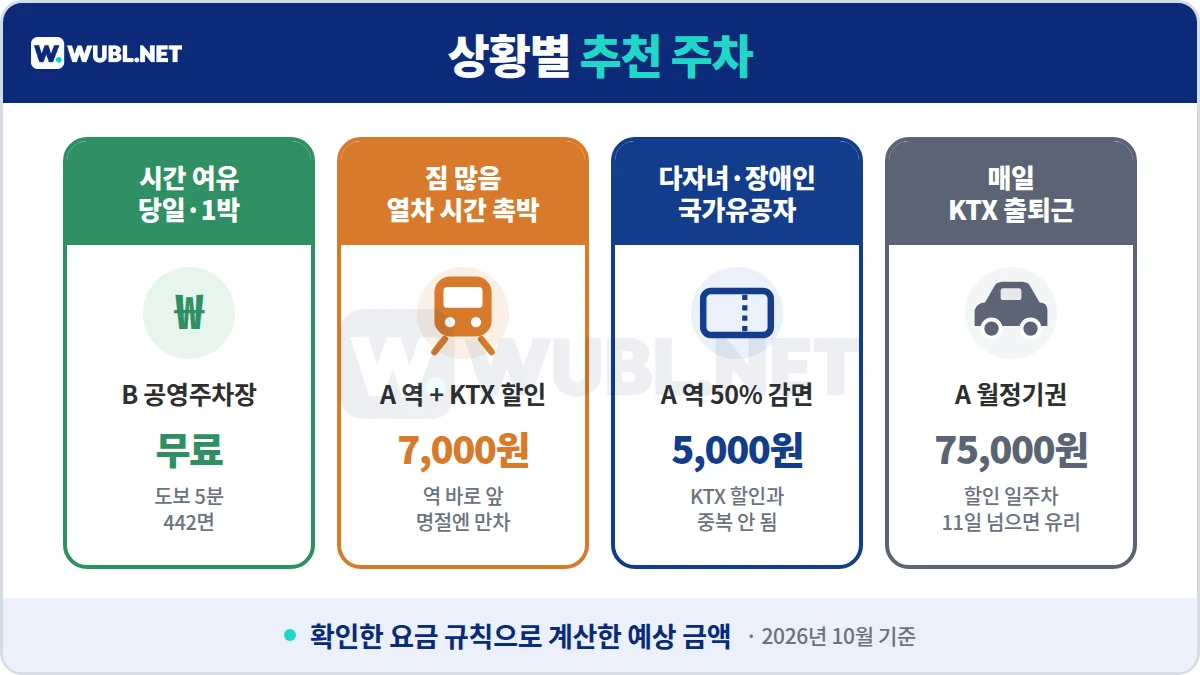 강릉역 주차 상황별 추천 - 시간 여유 공영주차장 무료, 짐 많으면 역 주차장 KTX 할인, 다자녀 등 50%, 출퇴근 월정기