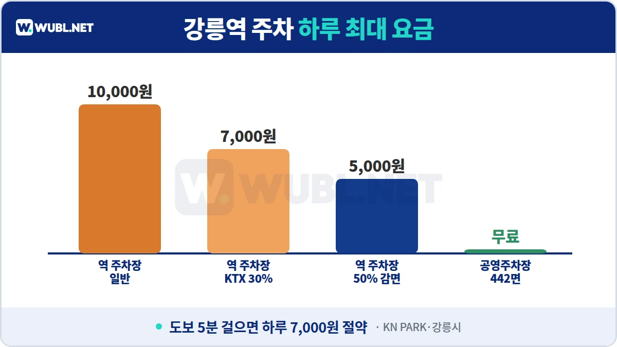 강릉역 주차 하루 최대 요금 비교 - 일반 10,000원, KTX 30% 7,000원, 50% 감면 5,000원, 공영주차장 무료