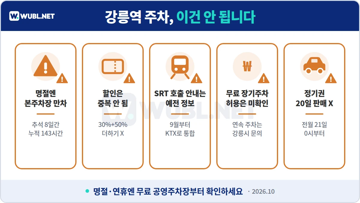 강릉역 주차 주의사항 - 명절 본주차장 만차, 할인 중복 불가, SRT 호출 안내는 예전 정보, 무료 장기주차 허용 미확인, 정기권 20일 판매 아님