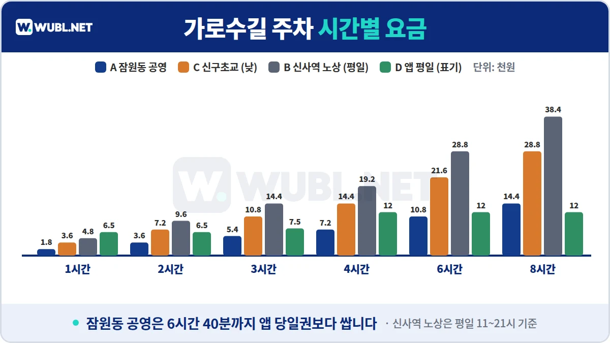 가로수길 주차 시간별 요금 차트 - 잠원동 공영, 신구초교 낮, 신사역 노상 평일, 앱 평일 표기