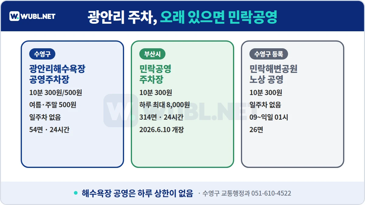 광안리 주차 요금 - 광안리해수욕장 공영 10분 300·500원, 민락공영 하루 최대 8,000원, 민락해변공원 노상