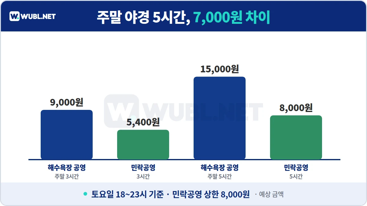 광안리 주차 주말 야경 비교 - 3시간 9,000원 vs 5,400원, 5시간 15,000원 vs 8,000원