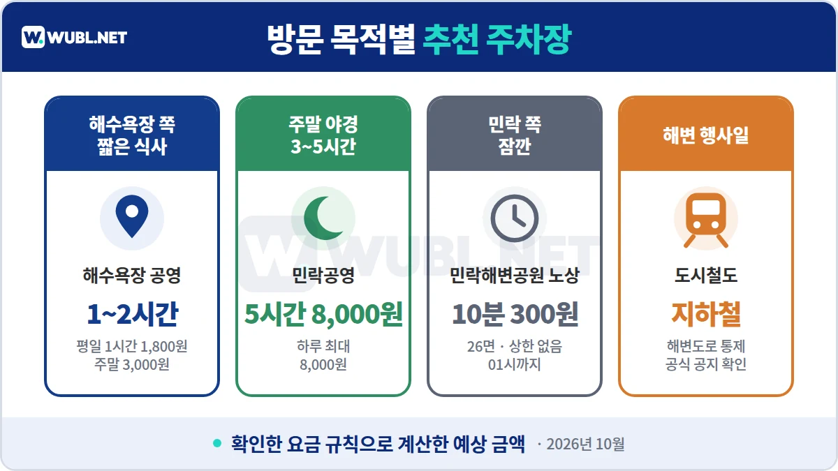 광안리 주차 목적별 추천 - 짧은 식사는 해수욕장 공영, 주말 야경은 민락공영, 민락 쪽 잠깐은 노상, 행사일은 지하철
