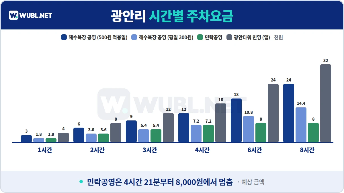 광안리 주차 시간별 요금 차트 - 광안리해수욕장 공영, 민락공영, 광안타워 민영