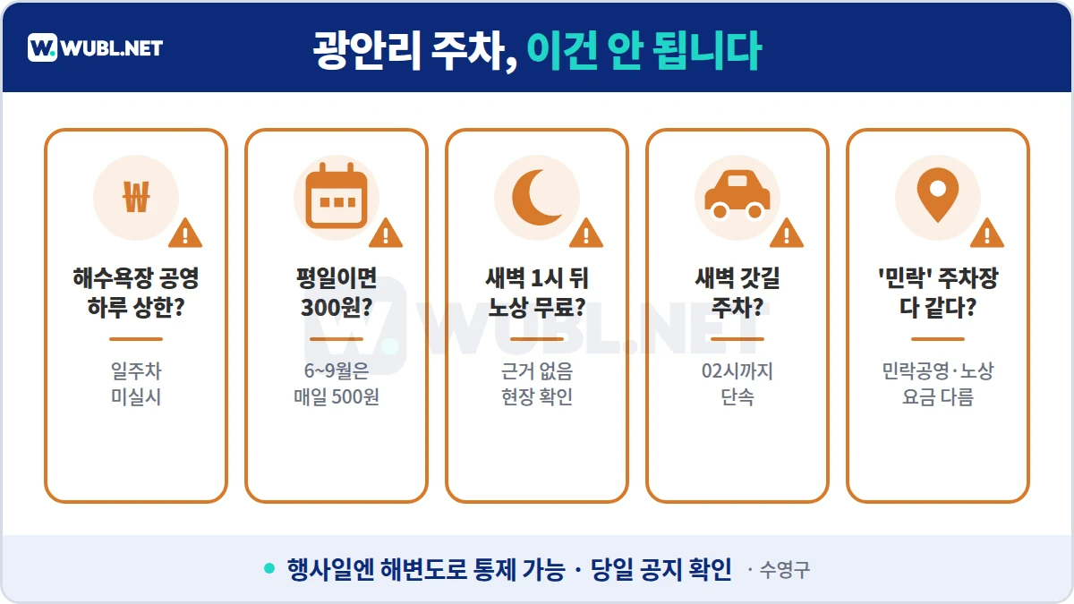 광안리 주차 주의사항 - 해수욕장 공영 일주차 없음, 6~9월 매일 500원, 노상 새벽 무료 근거 없음, 02시까지 단속, 민락 주차장 구분