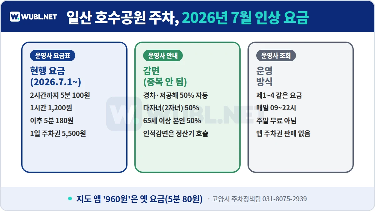 일산 호수공원 주차 2026년 7월 인상 요금 - 2시간까지 5분 100원, 이후 5분 180원, 1일 주차권 5,500원, 감면
