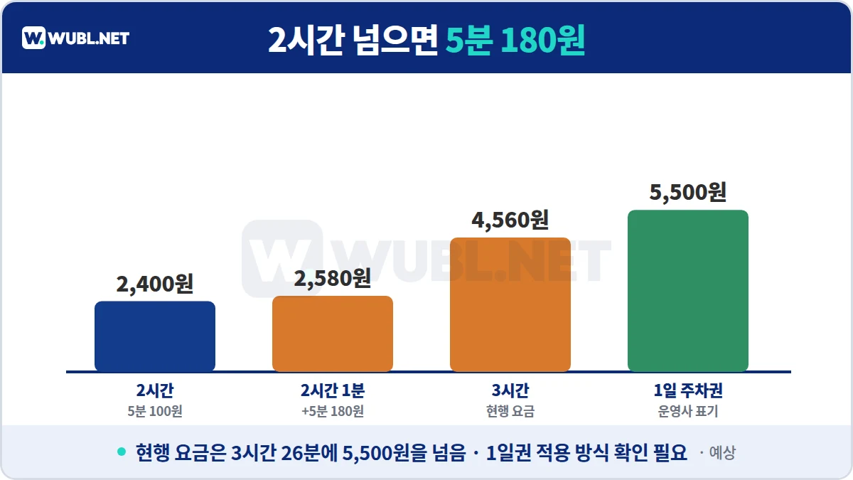 일산 호수공원 주차 2시간 경계 요금 - 2시간 2,400원, 2시간 1분 2,580원, 3시간 4,560원, 1일 주차권 5,500원