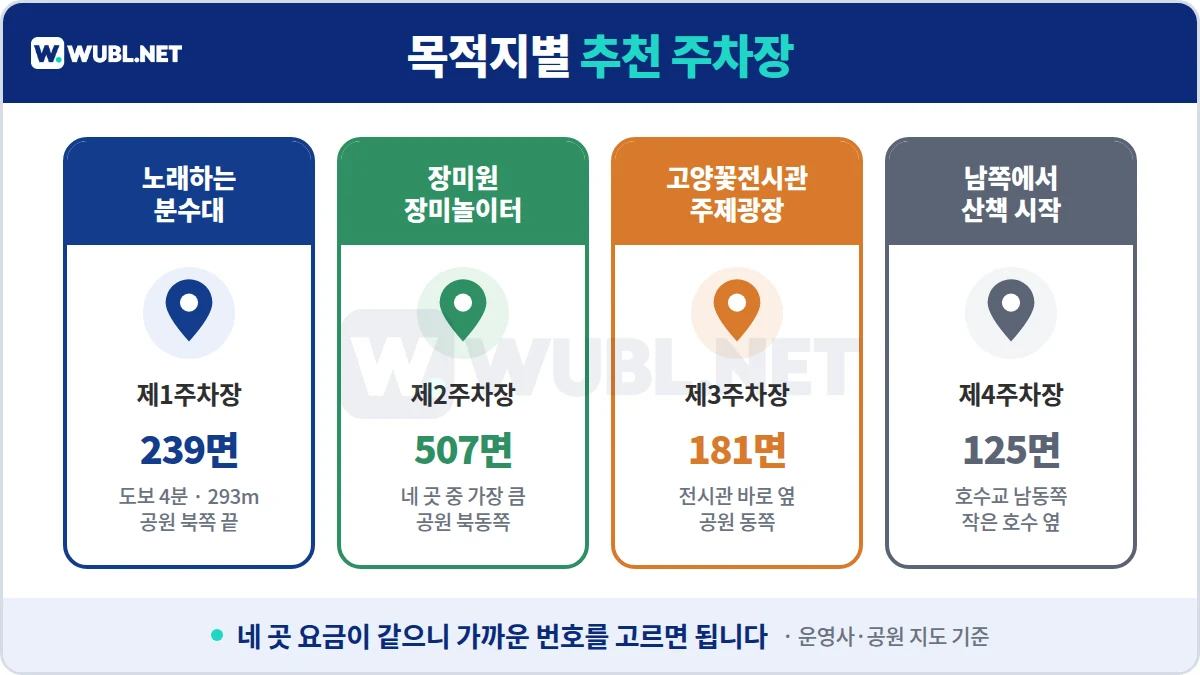 일산 호수공원 주차 목적지별 추천 - 분수대 제1주차장, 장미원 제2주차장, 꽃전시관 제3주차장, 남쪽 산책 제4주차장