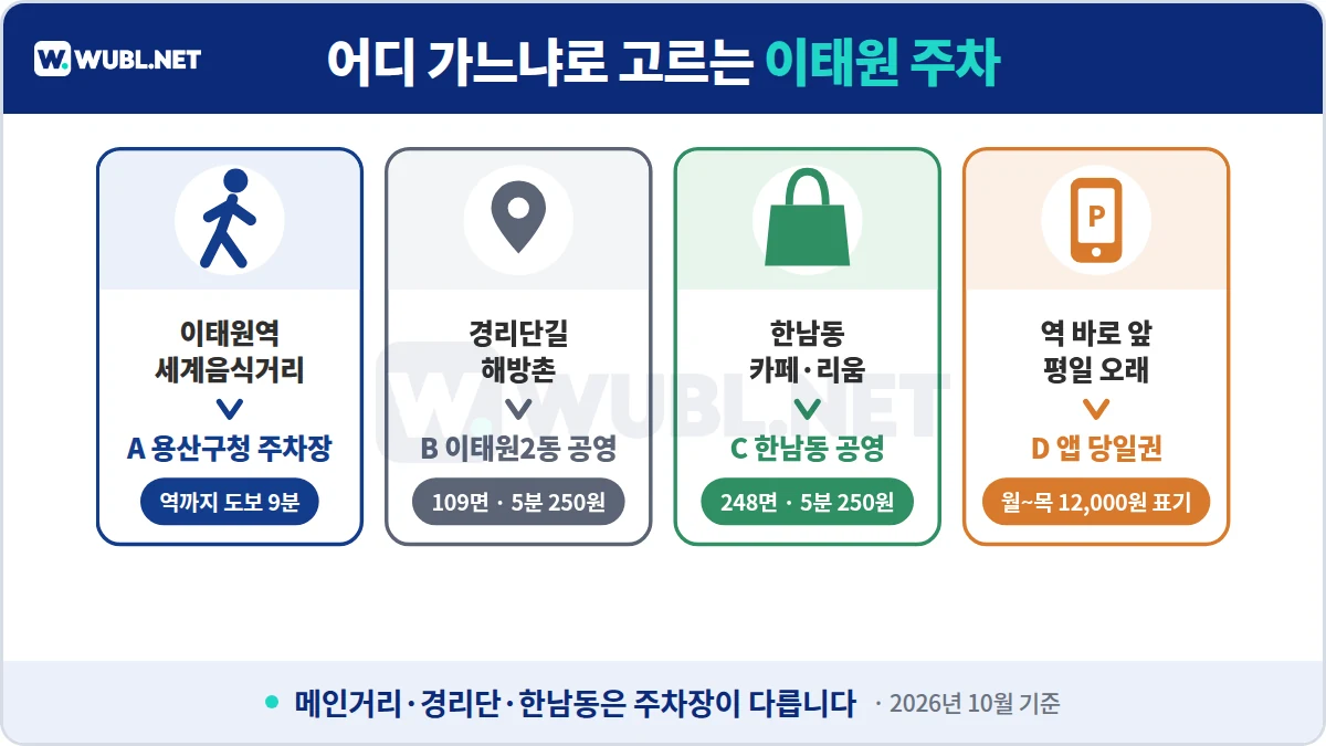 이태원 주차 목적지별 추천 - 이태원역 용산구청, 경리단길·해방촌 이태원2동 공영, 한남동 한남동 공영, 역 앞 장시간 앱 당일권