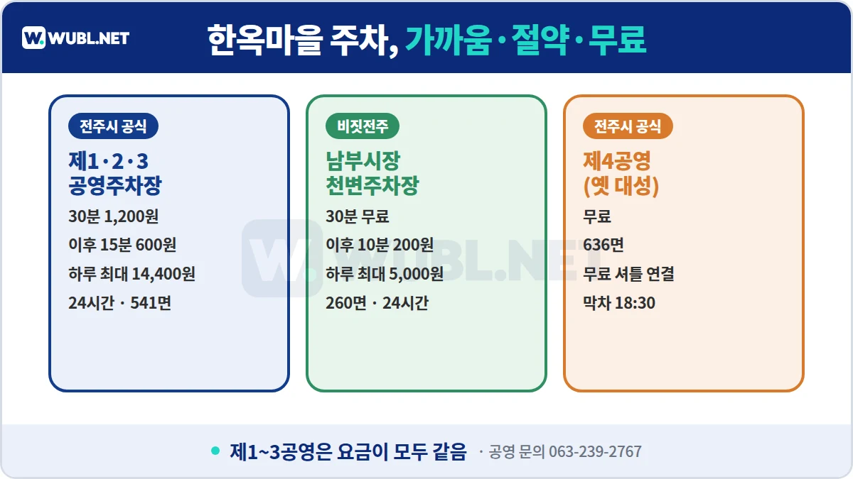 전주한옥마을 주차 요금 - 제1~3공영 하루 최대 14,400원, 남부시장 천변 5,000원, 제4공영 무료