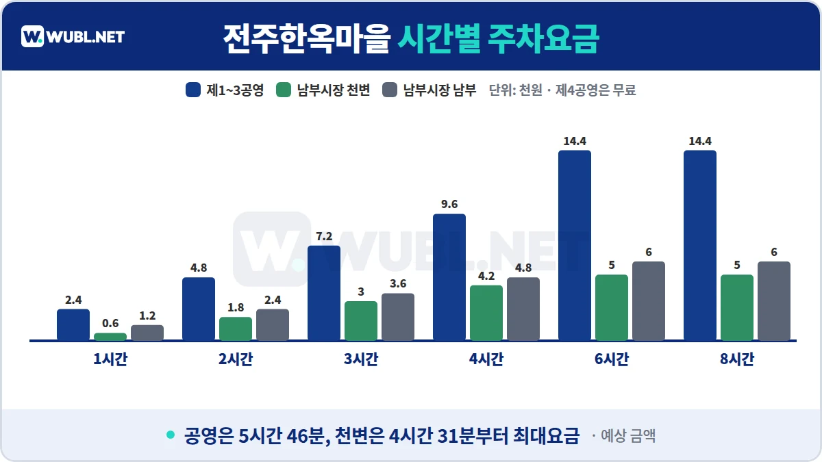 전주한옥마을 주차 시간별 요금 차트 - 제1~3공영, 남부시장 천변, 남부시장 남부