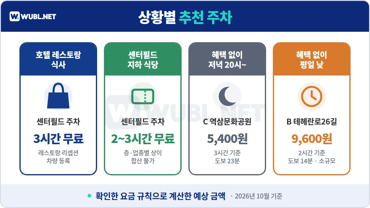 조선팰리스 주차 상황별 추천 - 호텔 레스토랑 3시간 무료, 센터필드 지하 식당 2~3시간 무료, 혜택 없는 저녁 역삼문화공원 5,400원, 평일 낮 테헤란로26길 9,600원